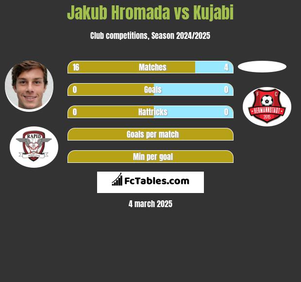 Jakub Hromada vs Kujabi h2h player stats