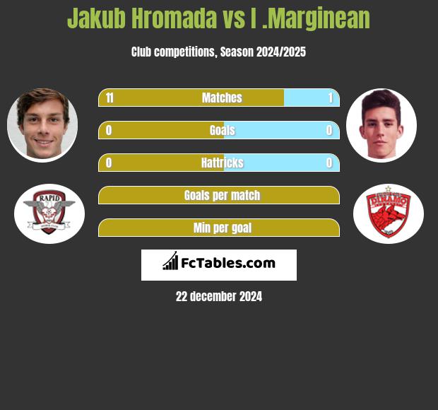 Jakub Hromada vs I .Marginean h2h player stats