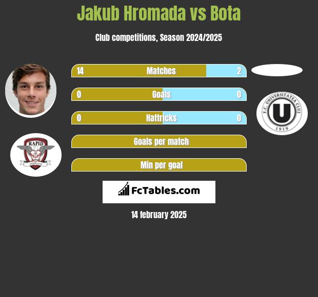 Jakub Hromada vs Bota h2h player stats