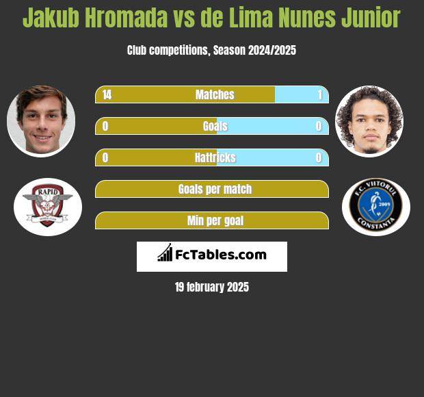 Jakub Hromada vs de Lima Nunes Junior h2h player stats