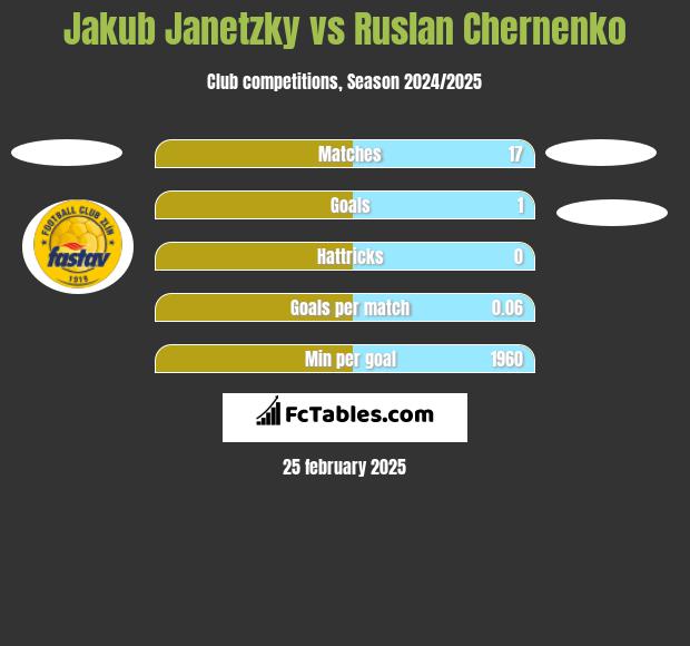 Jakub Janetzky vs Ruslan Chernenko h2h player stats