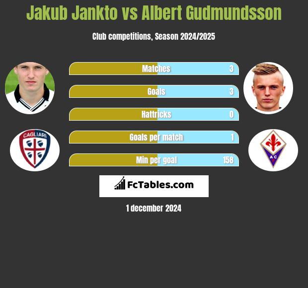 Jakub Jankto vs Albert Gudmundsson h2h player stats