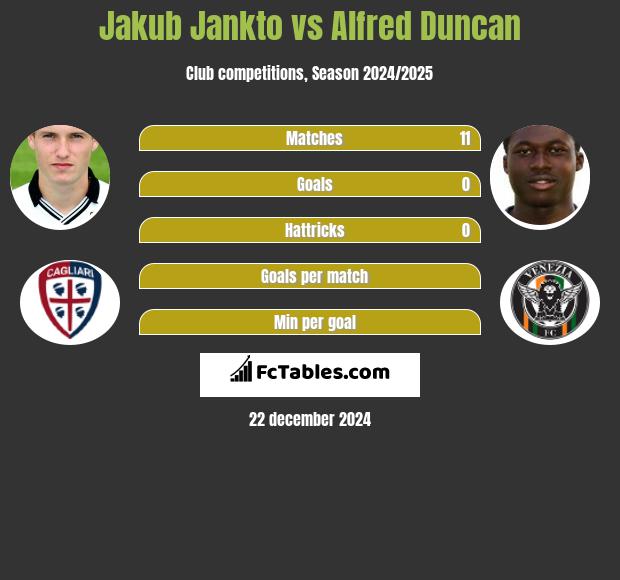 Jakub Jankto vs Alfred Duncan h2h player stats