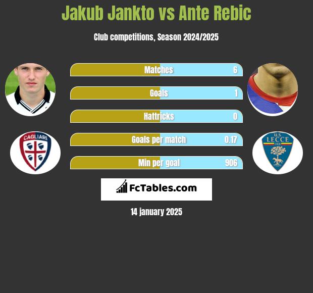 Jakub Jankto vs Ante Rebic h2h player stats