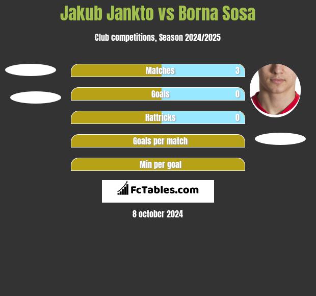 Jakub Jankto vs Borna Sosa h2h player stats