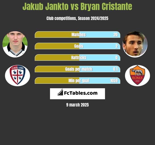 Jakub Jankto vs Bryan Cristante h2h player stats