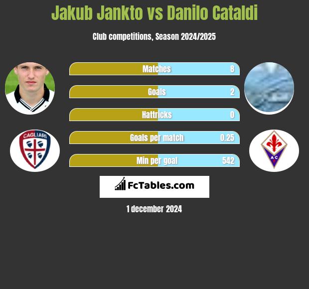 Jakub Jankto vs Danilo Cataldi h2h player stats