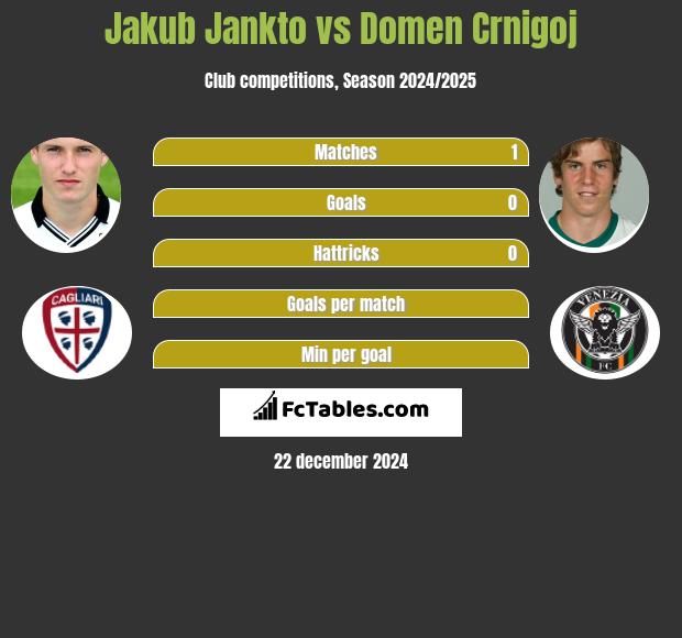 Jakub Jankto vs Domen Crnigoj h2h player stats