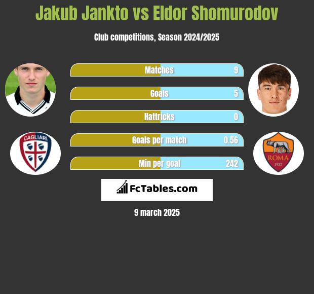 Jakub Jankto vs Eldor Shomurodov h2h player stats