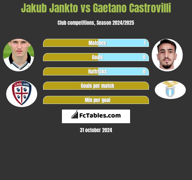 Jakub Jankto vs Gaetano Castrovilli h2h player stats