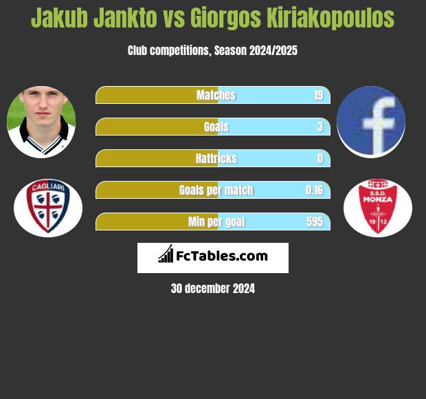 Jakub Jankto vs Giorgos Kiriakopoulos h2h player stats