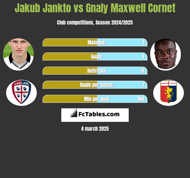 Jakub Jankto vs Gnaly Cornet h2h player stats