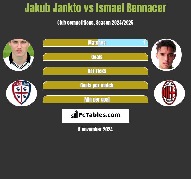 Jakub Jankto vs Ismael Bennacer h2h player stats