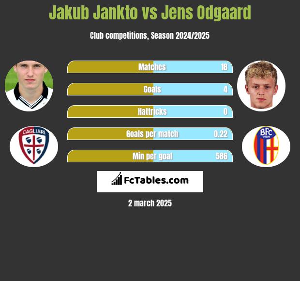 Jakub Jankto vs Jens Odgaard h2h player stats