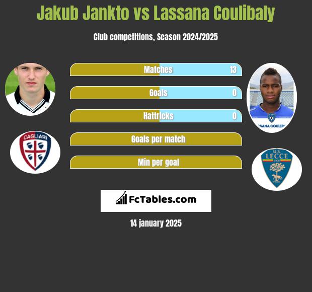 Jakub Jankto vs Lassana Coulibaly h2h player stats