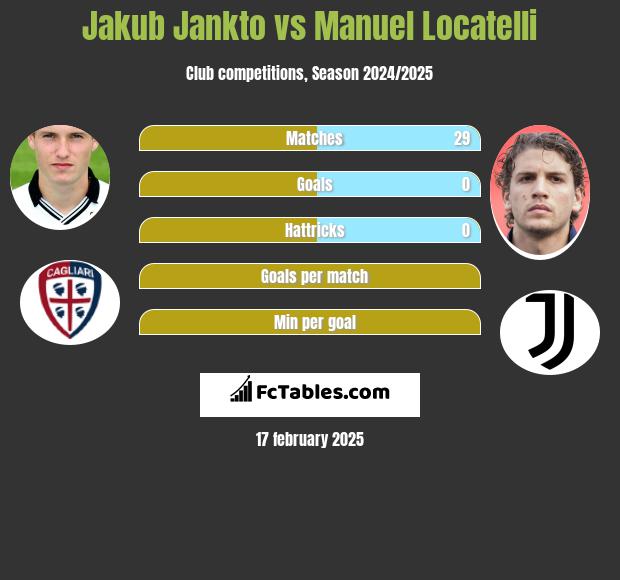 Jakub Jankto vs Manuel Locatelli h2h player stats