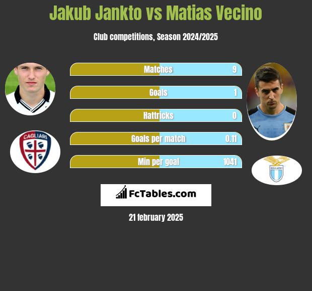 Jakub Jankto vs Matias Vecino h2h player stats