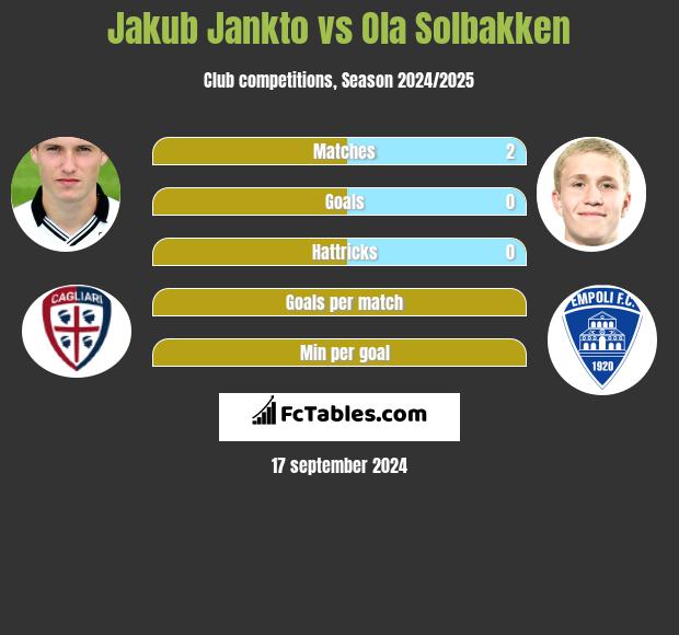 Jakub Jankto vs Ola Solbakken h2h player stats