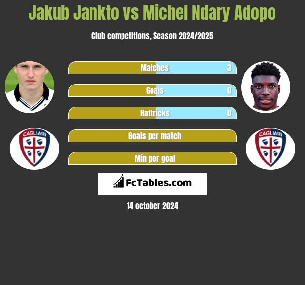 Jakub Jankto vs Michel Ndary Adopo h2h player stats