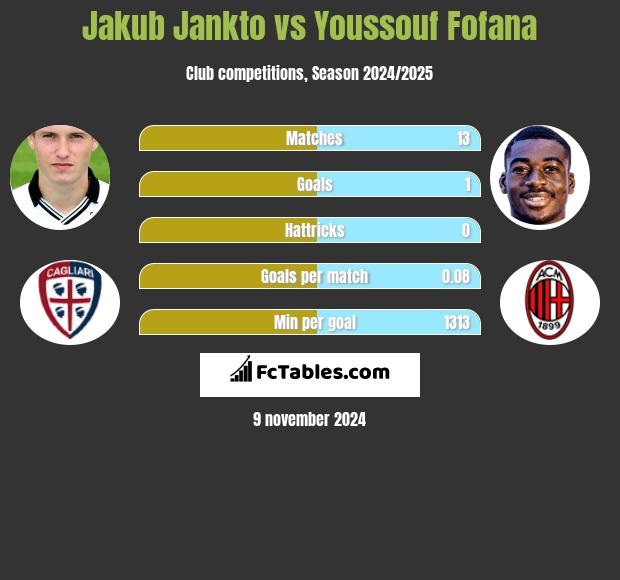 Jakub Jankto vs Youssouf Fofana h2h player stats