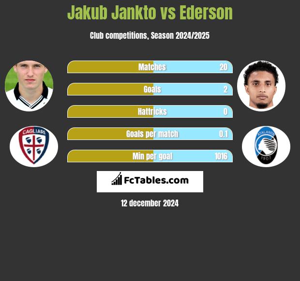 Jakub Jankto vs Ederson h2h player stats