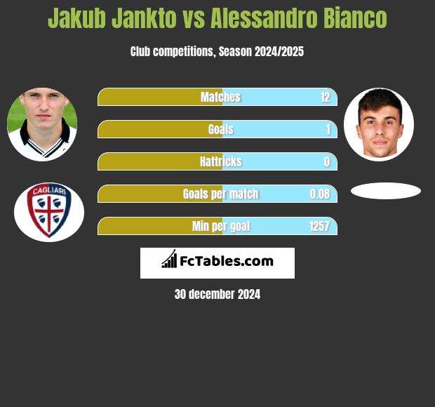 Jakub Jankto vs Alessandro Bianco h2h player stats