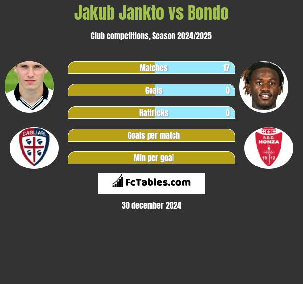 Jakub Jankto vs Bondo h2h player stats