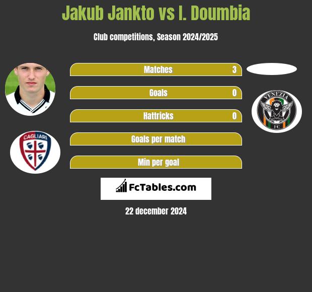 Jakub Jankto vs I. Doumbia h2h player stats