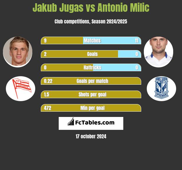 Jakub Jugas vs Antonio Milic h2h player stats