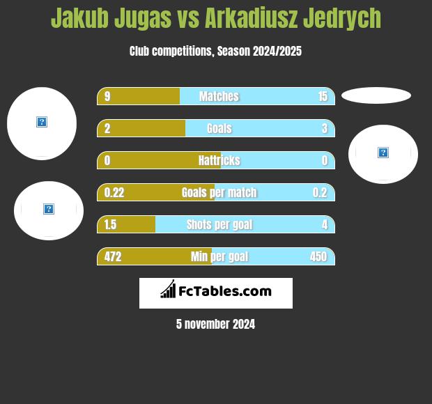 Jakub Jugas vs Arkadiusz Jedrych h2h player stats