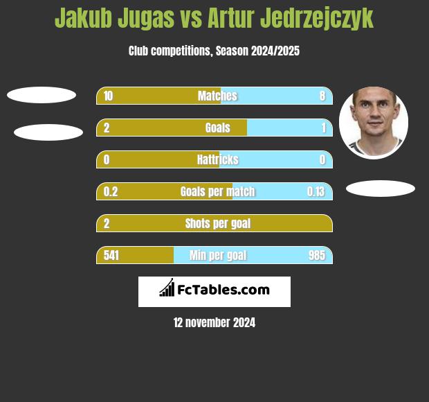 Jakub Jugas vs Artur Jędrzejczyk h2h player stats