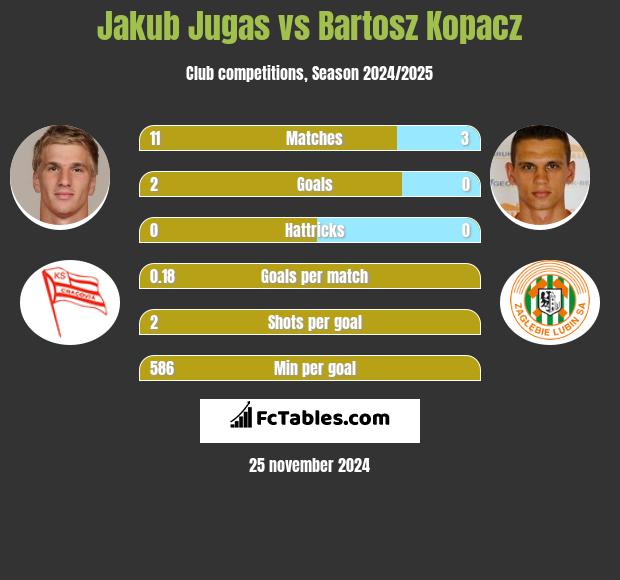 Jakub Jugas vs Bartosz Kopacz h2h player stats