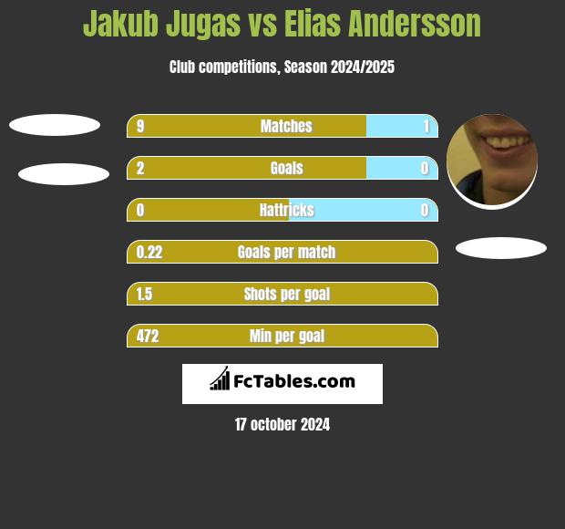 Jakub Jugas vs Elias Andersson h2h player stats