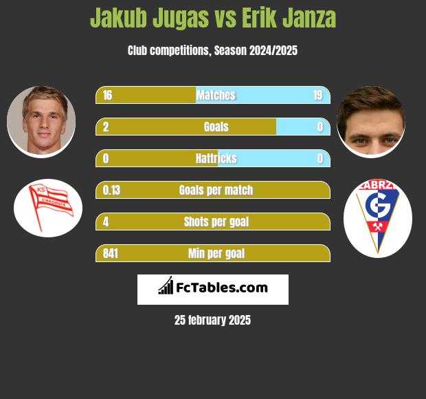 Jakub Jugas vs Erik Janza h2h player stats