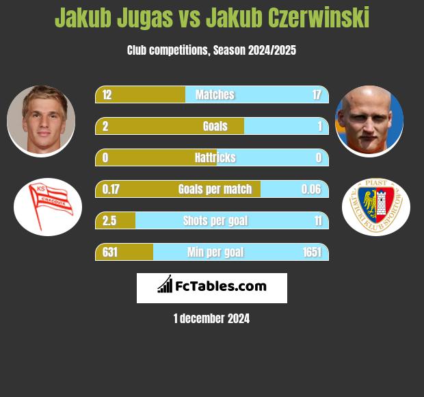 Jakub Jugas vs Jakub Czerwiński h2h player stats