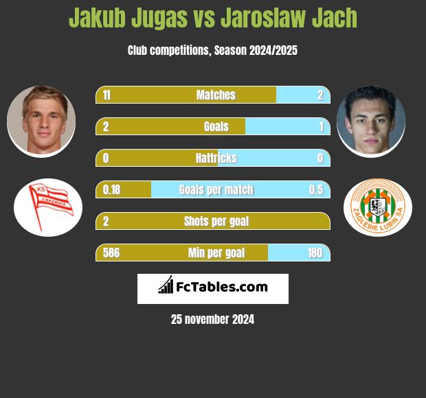 Jakub Jugas vs Jarosław Jach h2h player stats