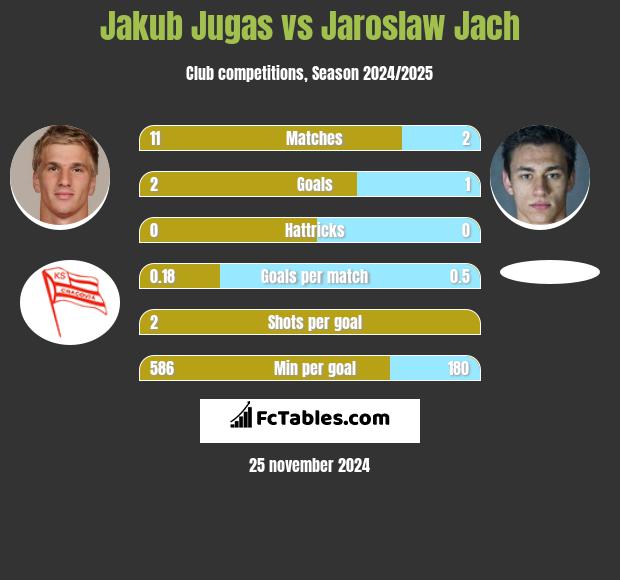 Jakub Jugas vs Jaroslaw Jach h2h player stats