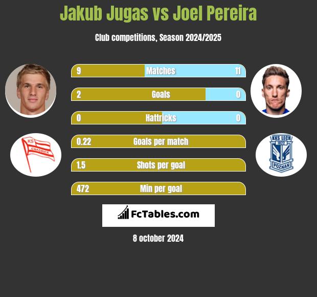 Jakub Jugas vs Joel Pereira h2h player stats