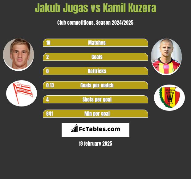 Jakub Jugas vs Kamil Kuzera h2h player stats