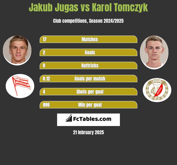 Jakub Jugas vs Karol Tomczyk h2h player stats