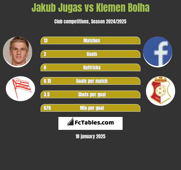 Jakub Jugas vs Klemen Bolha h2h player stats