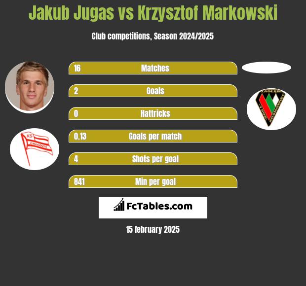 Jakub Jugas vs Krzysztof Markowski h2h player stats