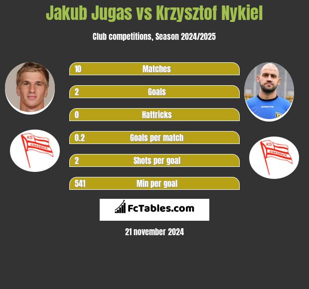 Jakub Jugas vs Krzysztof Nykiel h2h player stats