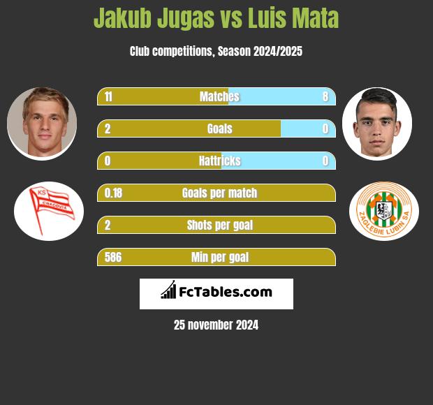 Jakub Jugas vs Luis Mata h2h player stats