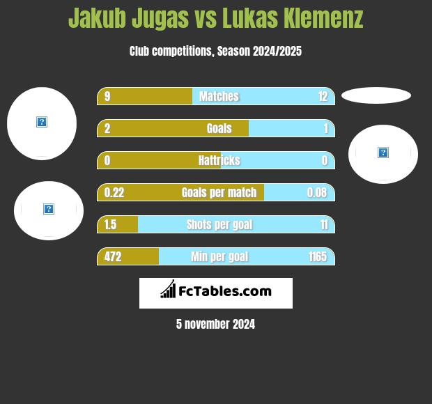 Jakub Jugas vs Lukas Klemenz h2h player stats