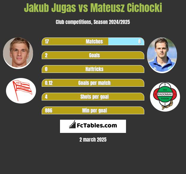 Jakub Jugas vs Mateusz Cichocki h2h player stats