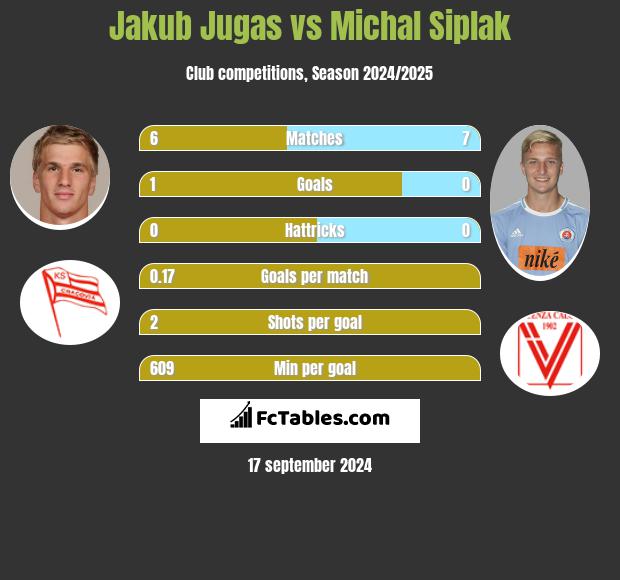 Jakub Jugas vs Michal Siplak h2h player stats