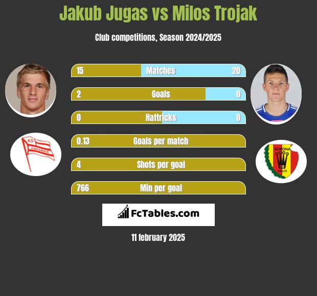 Jakub Jugas vs Milos Trojak h2h player stats