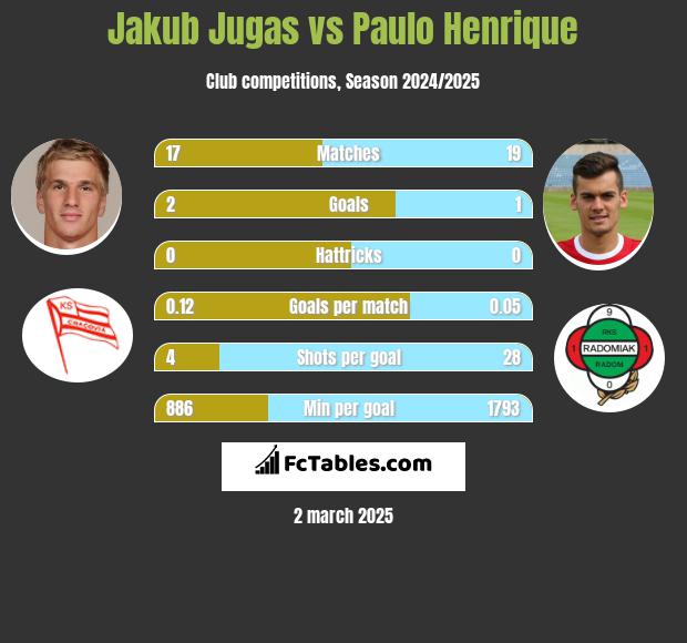 Jakub Jugas vs Paulo Henrique h2h player stats