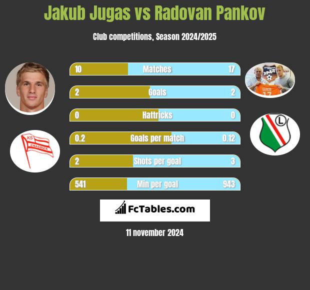 Jakub Jugas vs Radovan Pankov h2h player stats